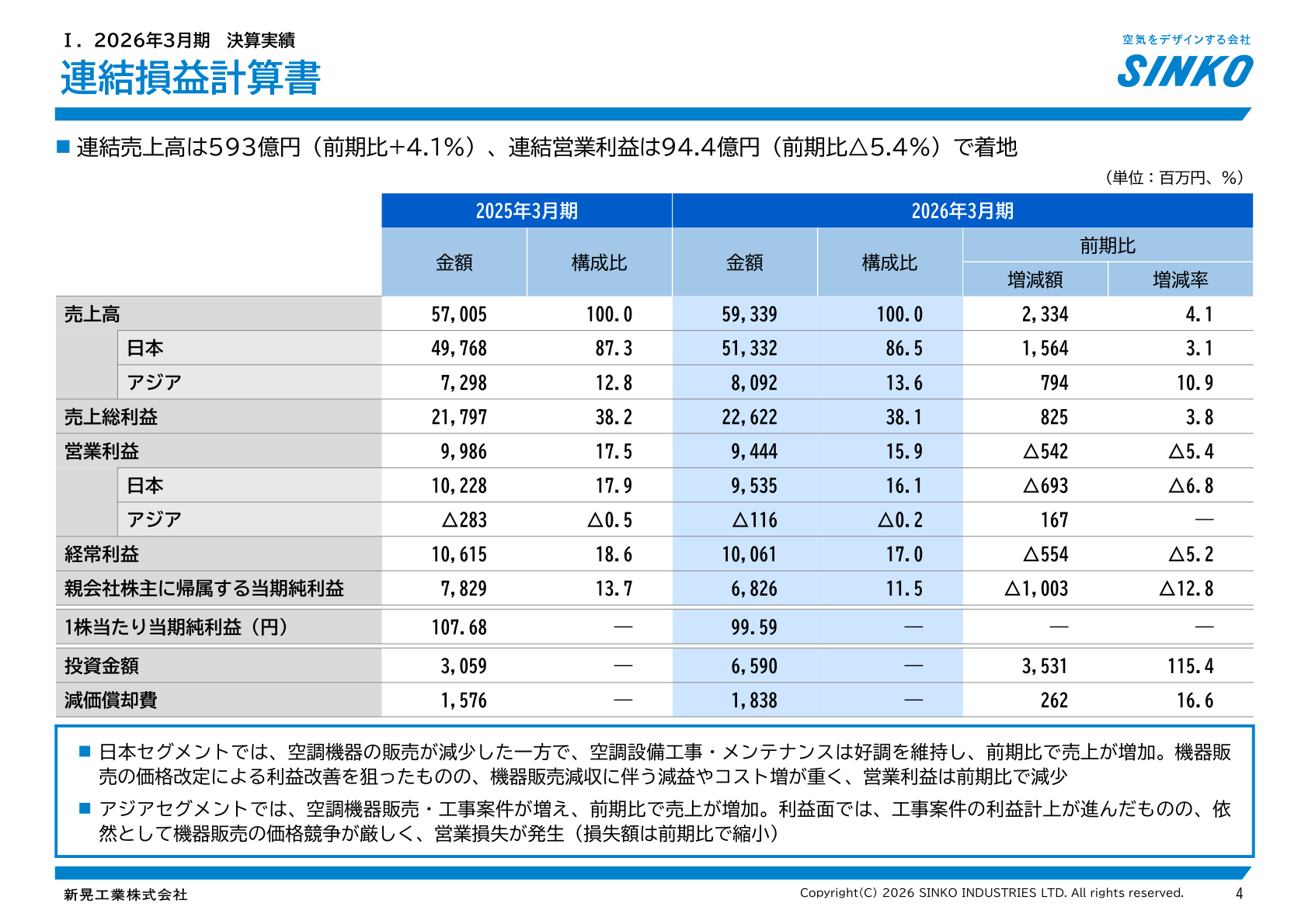 Consolidated statements of income