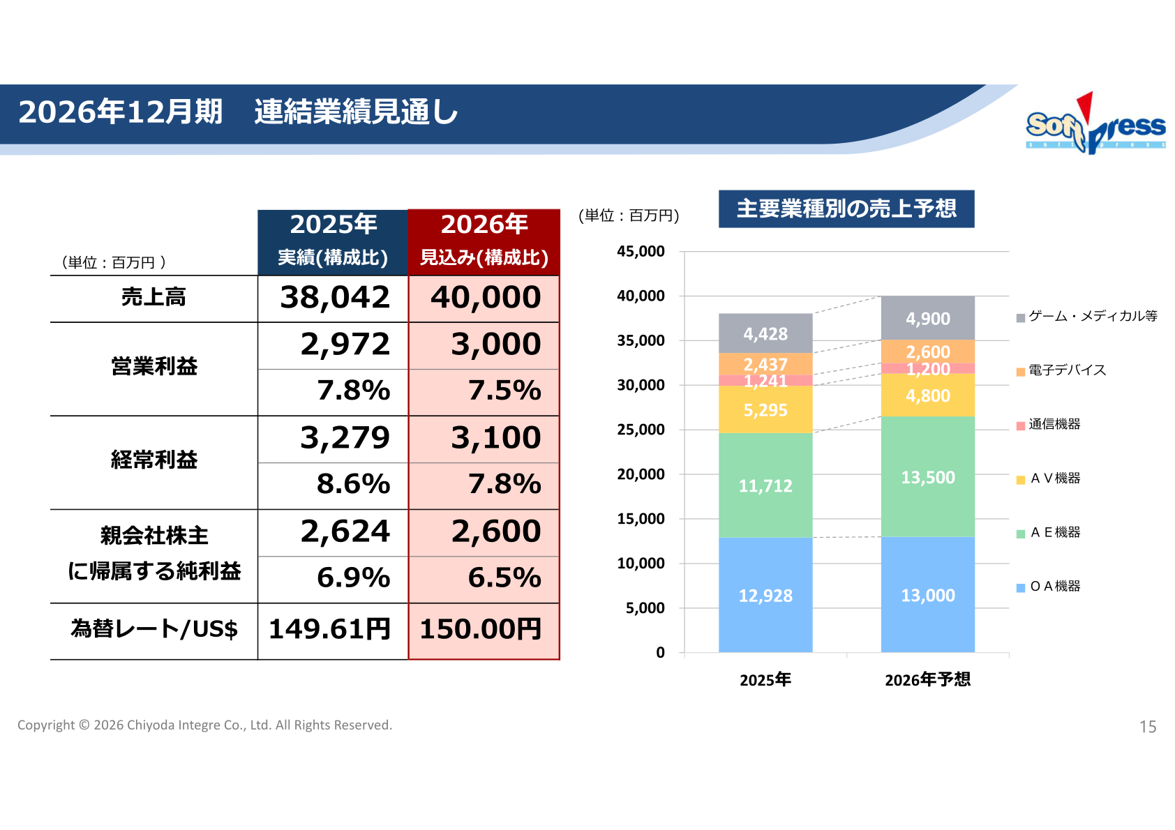 Consolidated earnings forecast for FY12/2026
