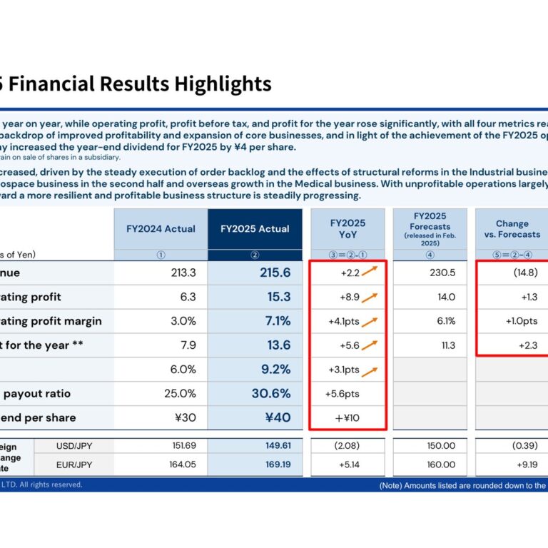 NIKKISO (6376): FY2025 Results Summary — Operating Profit More Than Doubles on Industrial Reform and Aerospace Recovery