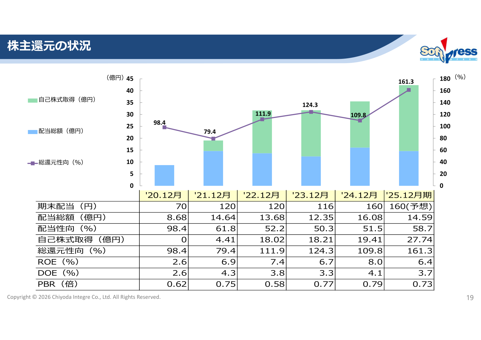 Shareholder returns