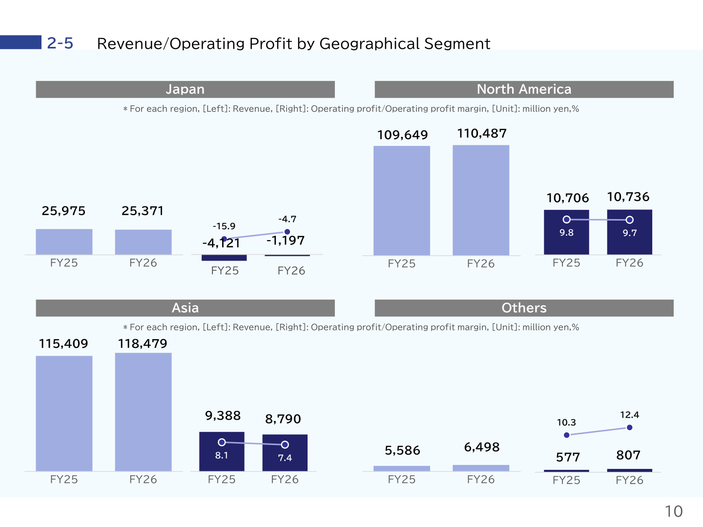 Revenue and operating profit by geographical segment for FY25 and FY26