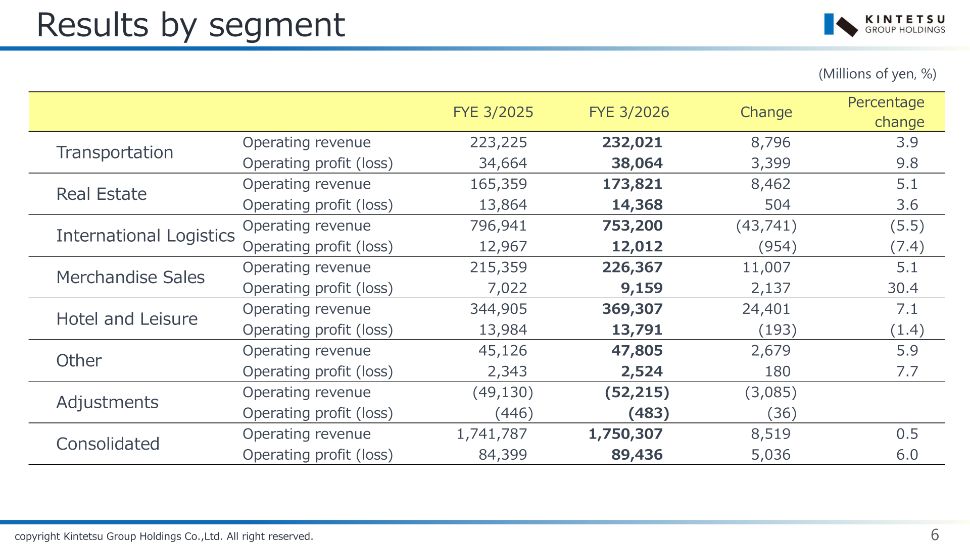 Results by segment table showing operating revenue and operating profit for FYE 3/2025 and FYE 3/2026