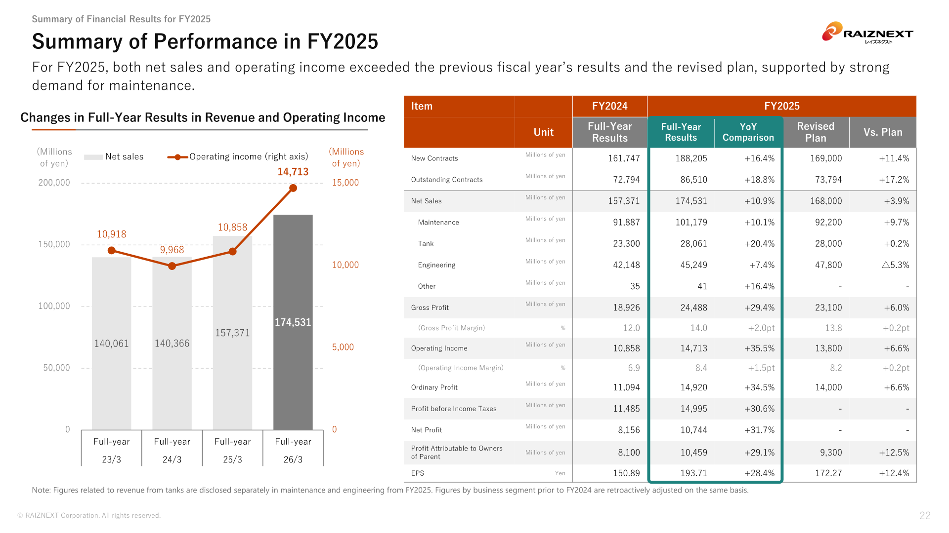 Summary of Performance in FY2025, comparing full-year results with the previous fiscal year and the revised plan