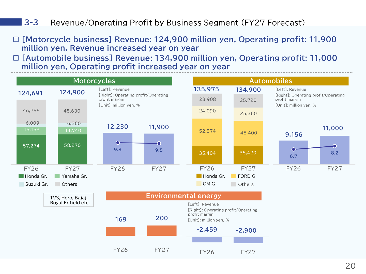 Revenue and operating profit by business segment, FY27 forecast