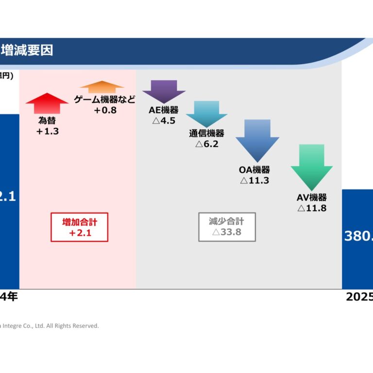 Chiyoda Integre (6915): FY2025 Results Summary — Lower Sales and Profits; Dividend of 160 Yen Maintained