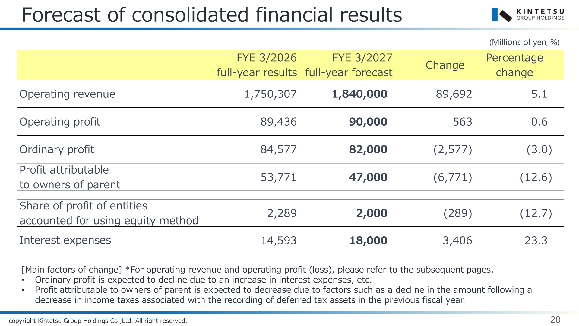 Forecast of consolidated financial results for FYE 3/2027