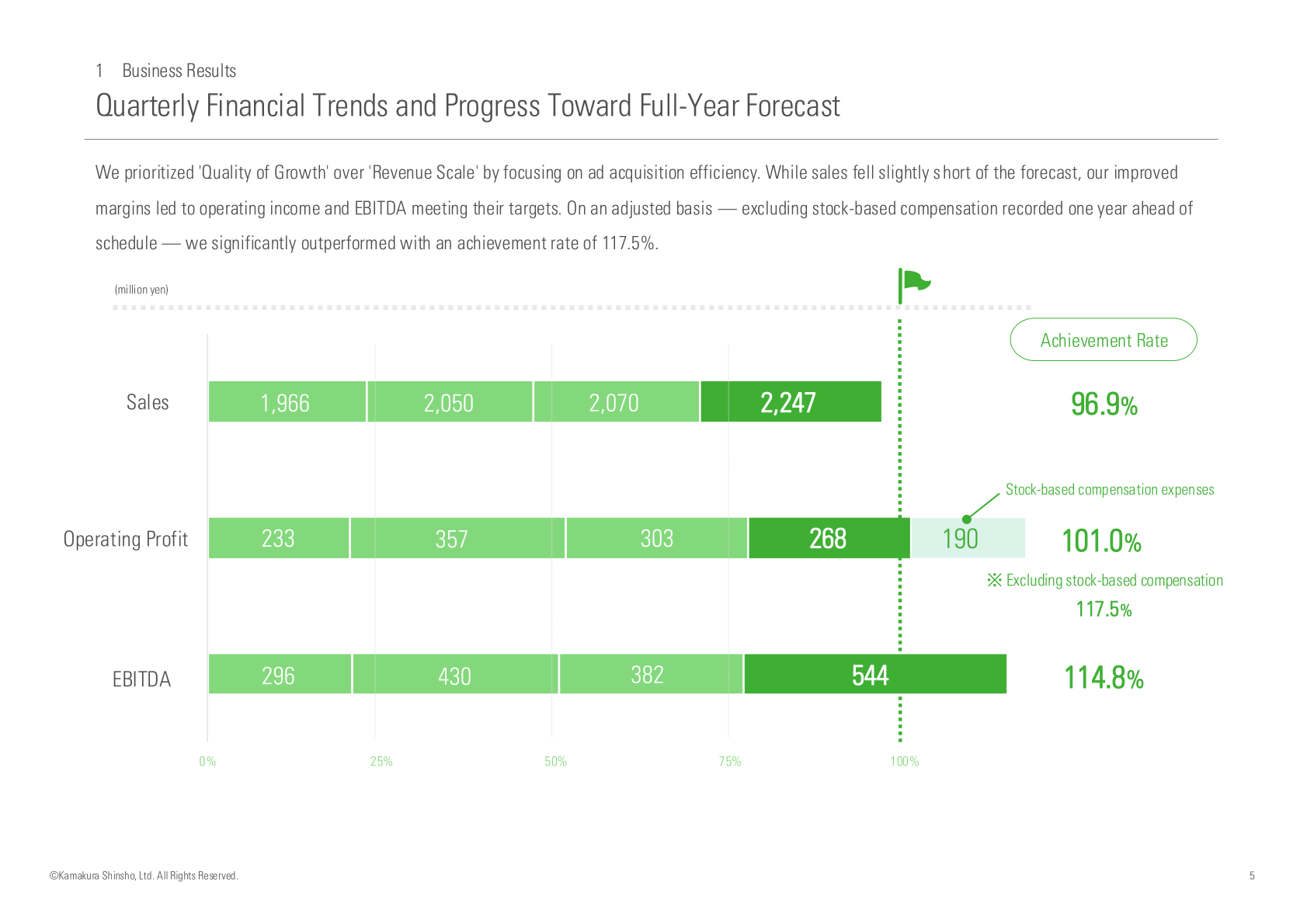 Bar chart of quarterly sales, operating profit and EBITDA with achievement rates against the full-year forecast