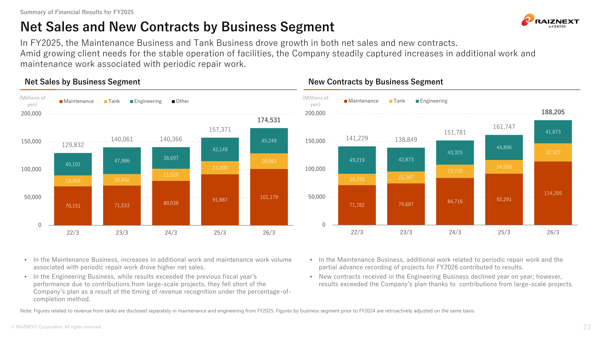 Net sales and new contracts by business segment for the five fiscal years to FY2025