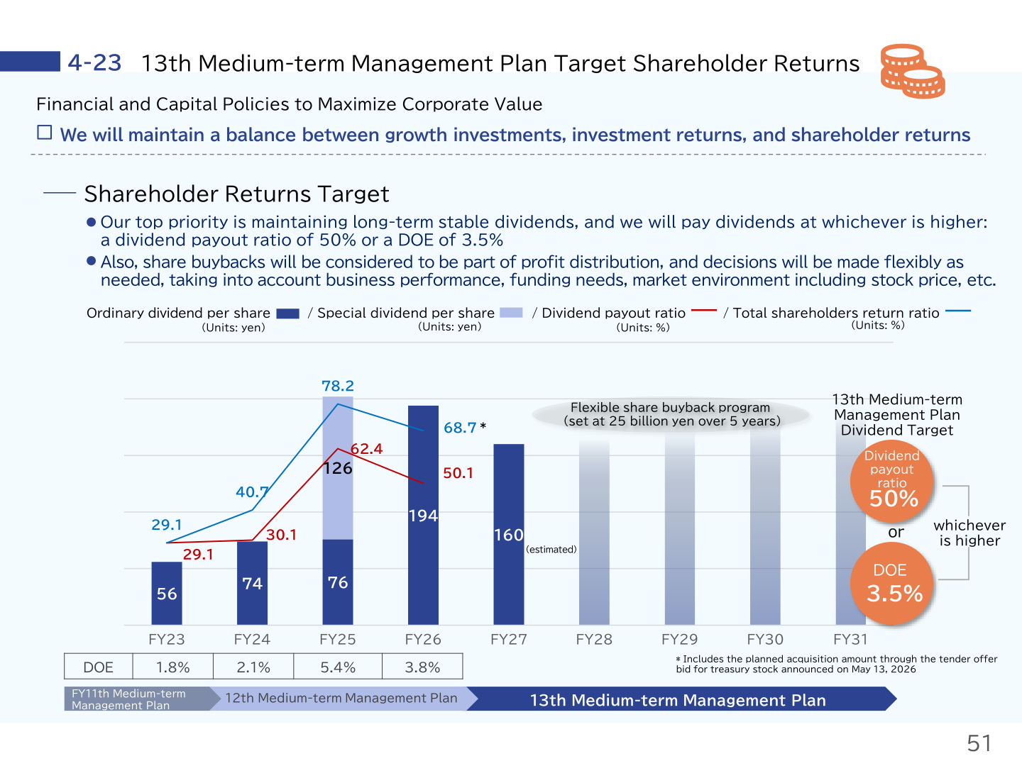 Dividend per share, dividend payout ratio and total shareholders return ratio, FY23 to FY31