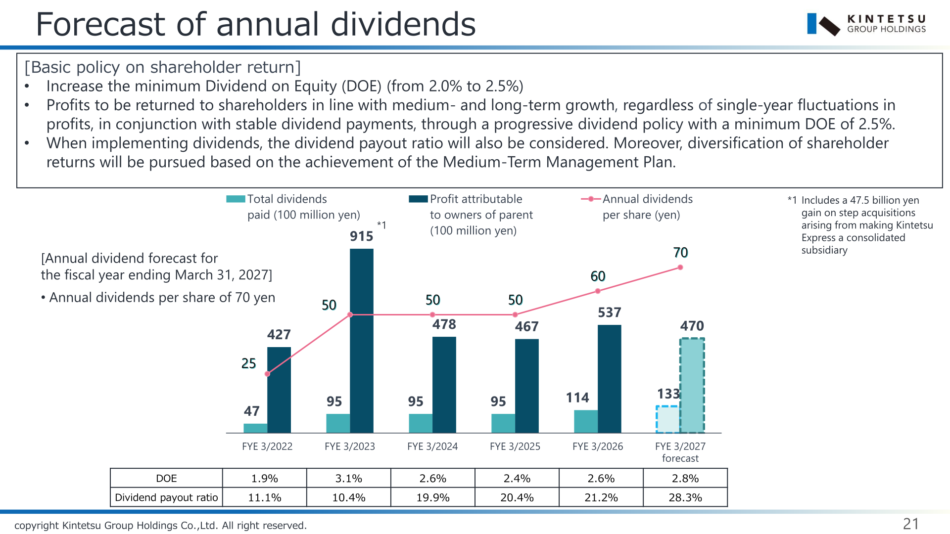 Forecast of annual dividends chart with DOE and dividend payout ratio