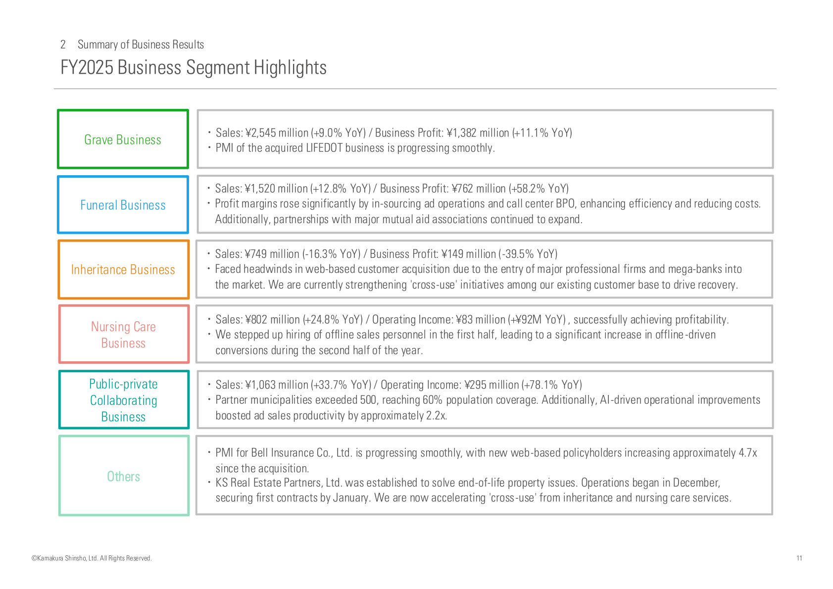 FY2025 business segment highlights slide listing sales and profit for the Grave, Funeral, Inheritance, Nursing Care and Public-private Collaborating businesses