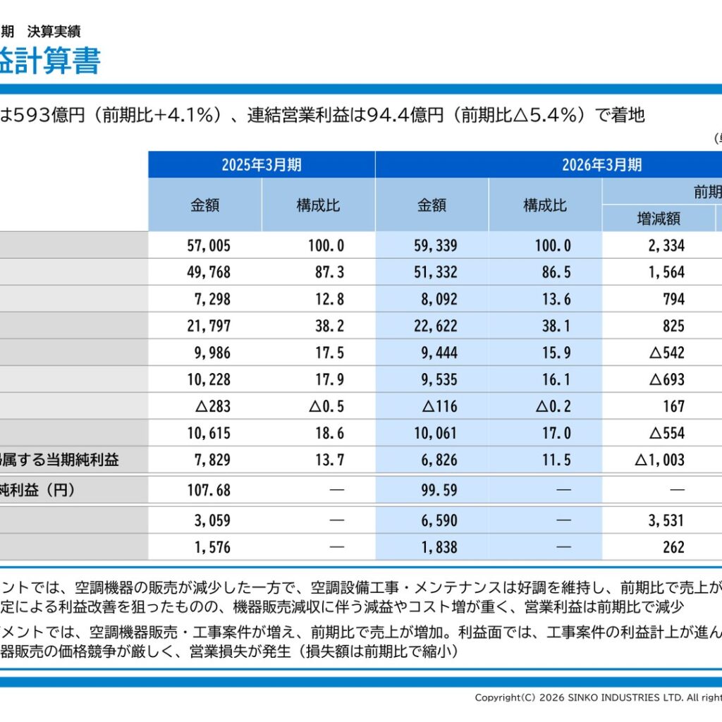 Sinko Industries (6458): FY2025 Results Summary — Higher Sales but Lower Profit; Profit Growth Planned for FY3/2027