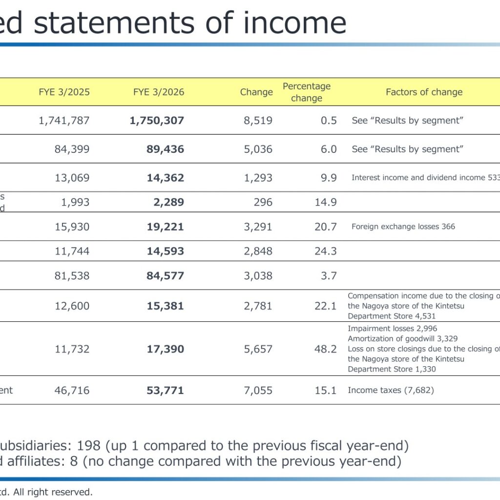 Kintetsu Group Holdings (9041): FY2025 Results Summary — Expo-Driven Domestic Demand Offsets International Logistics Decline