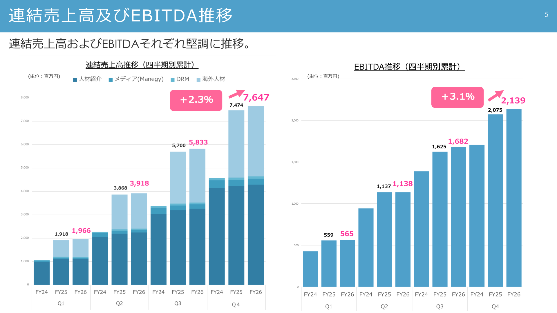Chart showing trends in consolidated revenue and EBITDA