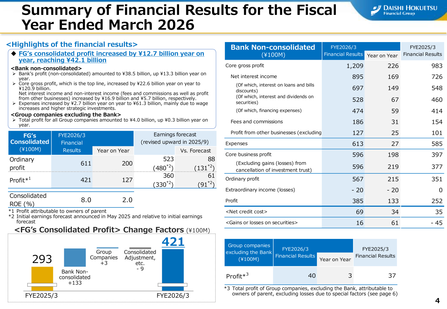 Summary of financial results for the fiscal year ended March 2026, showing FG consolidated and Bank non-consolidated figures