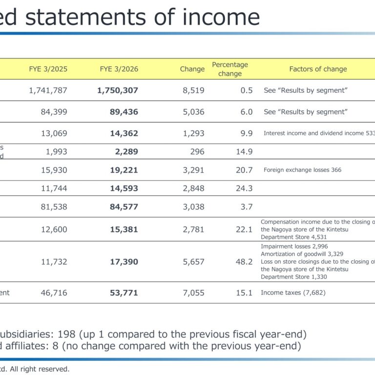 Kintetsu Group Holdings (9041): FY2025 Results Summary — Expo-Driven Domestic Demand Offsets International Logistics Decline