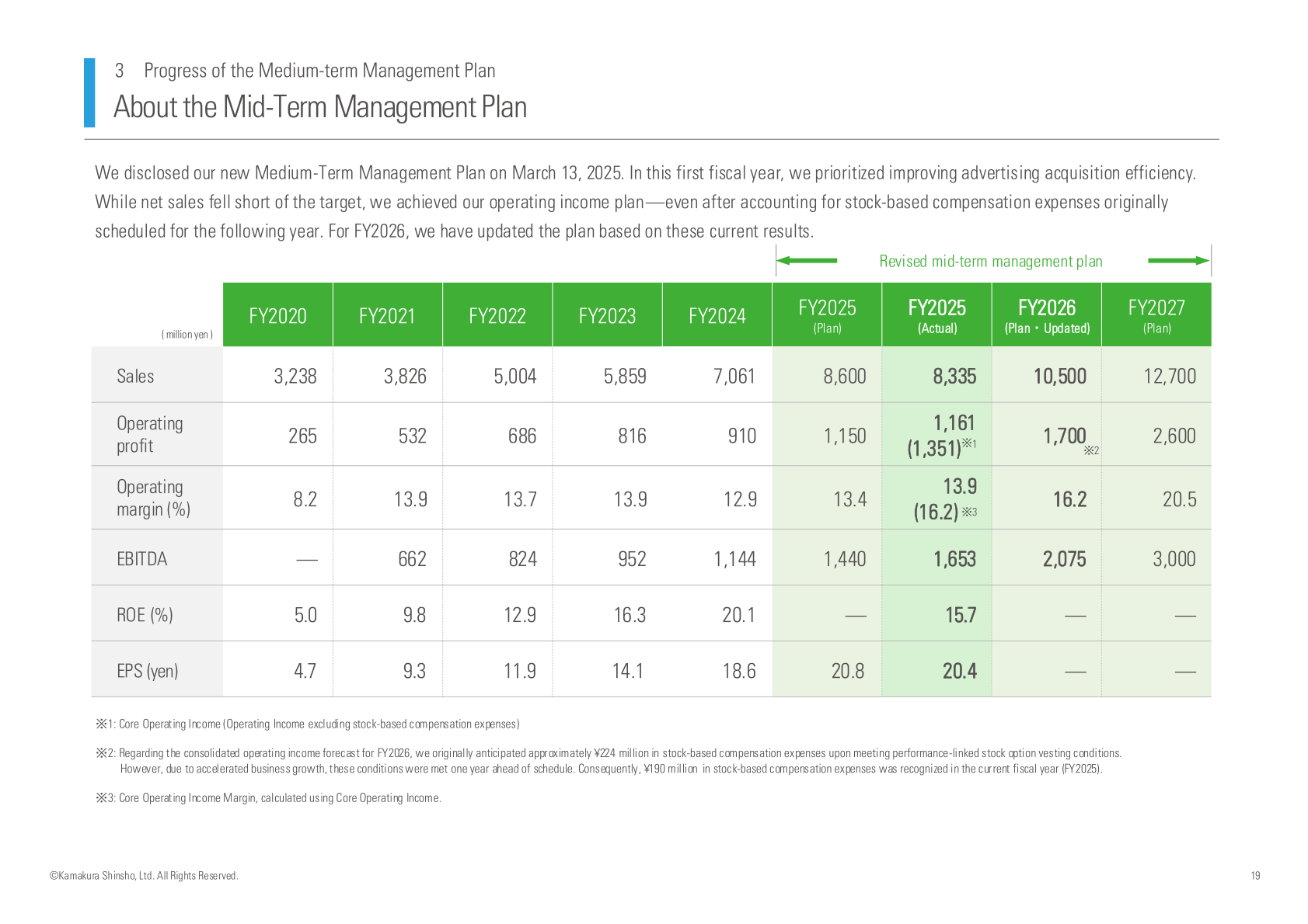 Revised mid-term management plan table showing sales, operating profit, operating margin, EBITDA, ROE and EPS from FY2020 through the FY2027 plan