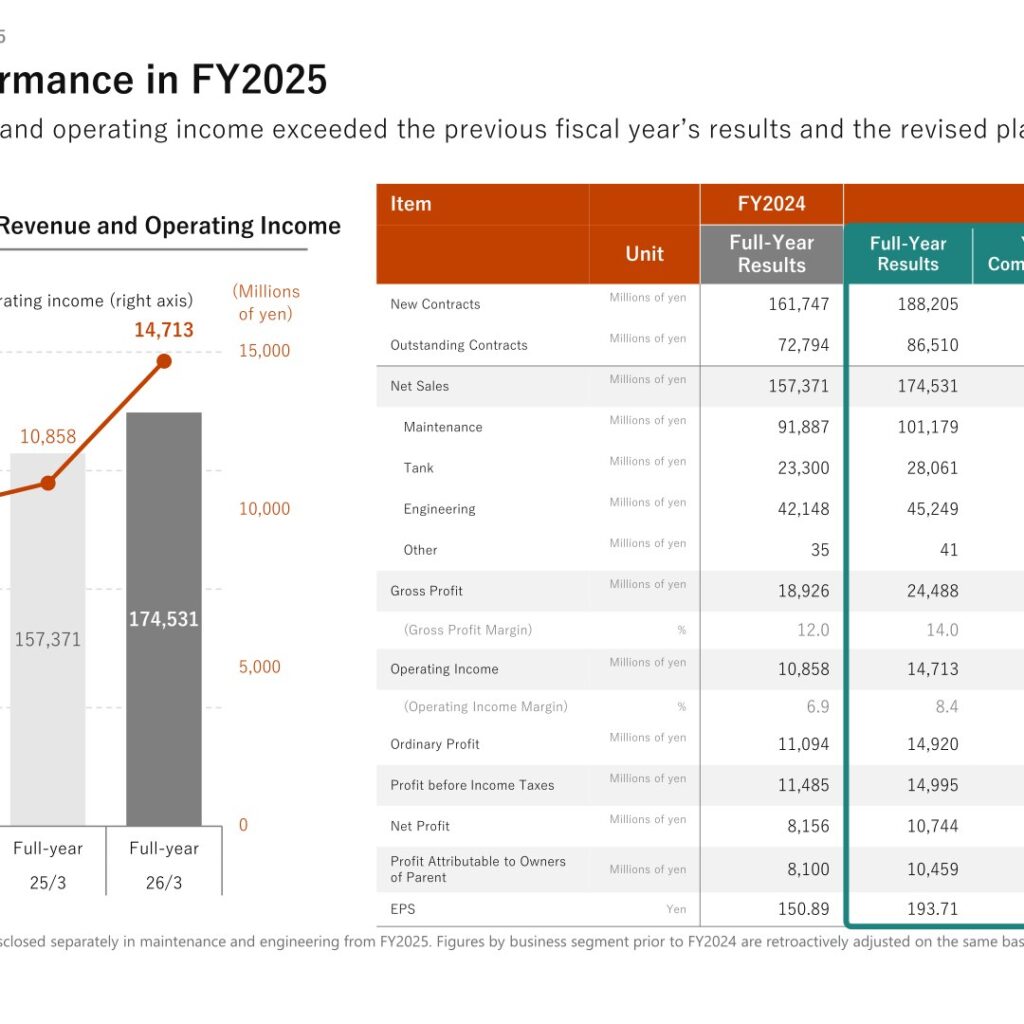 RAIZNEXT (6379): FY2025 Results Summary — Maintenance-Led Growth Lifts Operating Income 35.5%