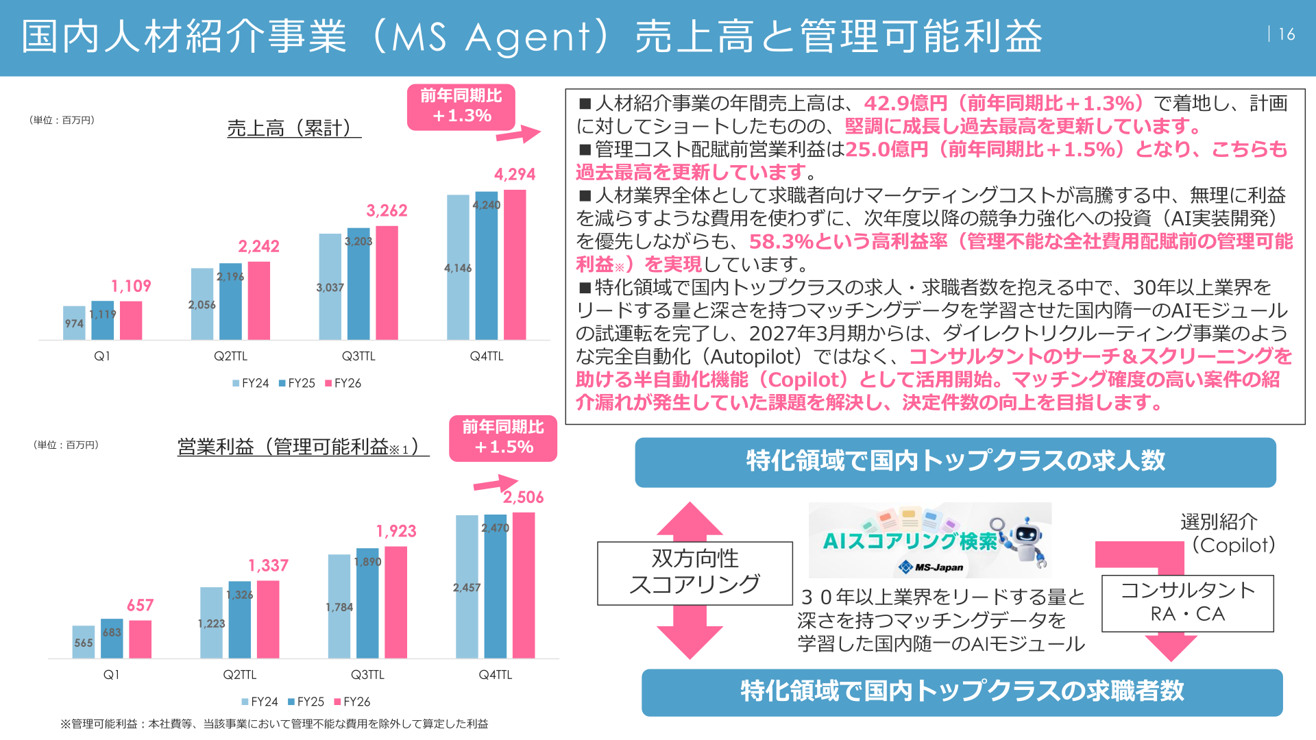 Revenue and controllable profit trends of the domestic recruitment agency business (MS Agent)