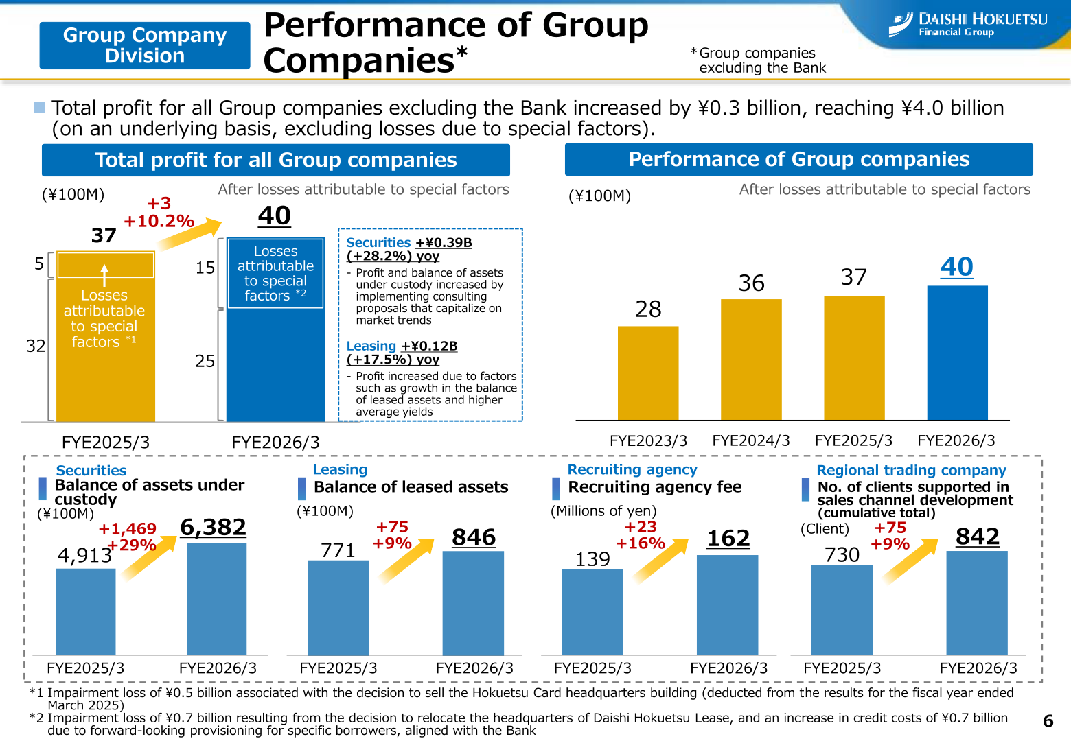 Performance of Group companies excluding the Bank