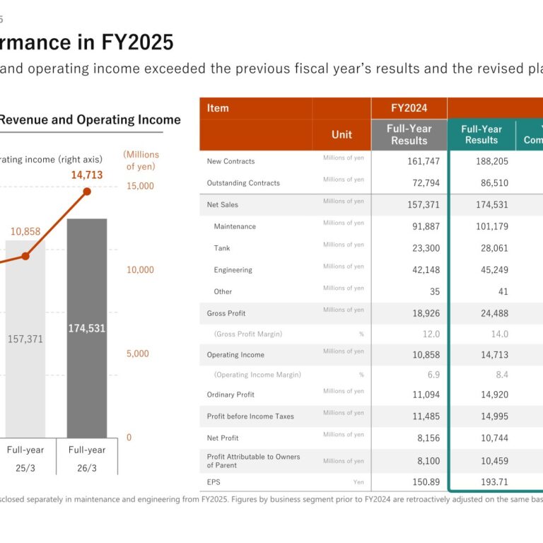 RAIZNEXT (6379): FY2025 Results Summary — Maintenance-Led Growth Lifts Operating Income 35.5%