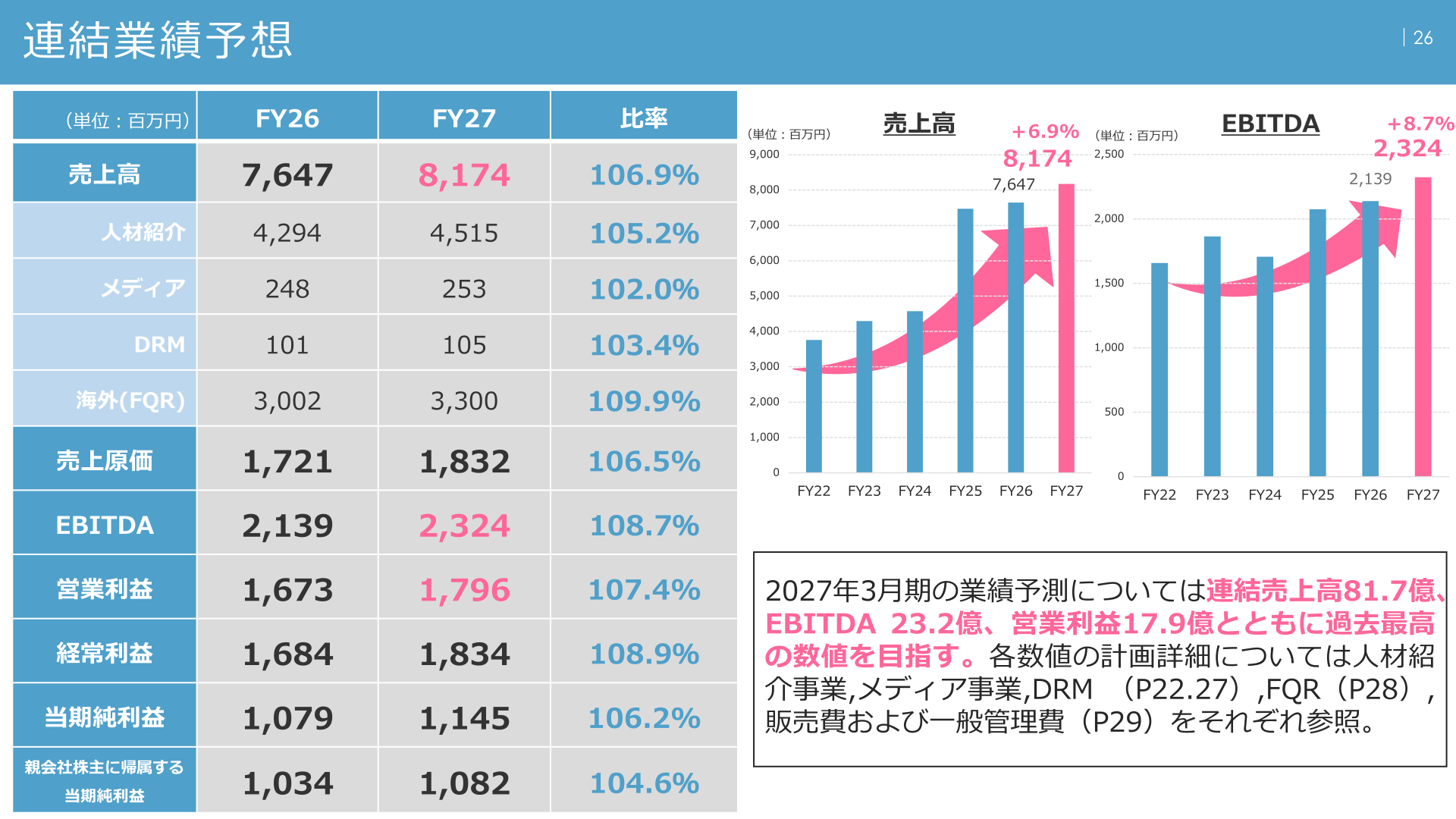 Table and charts showing the consolidated earnings forecast for the fiscal year ending March 2027