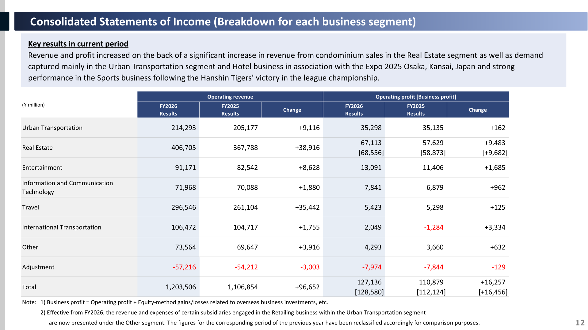 Consolidated statements of income broken down by business segment for FY2026 and FY2025