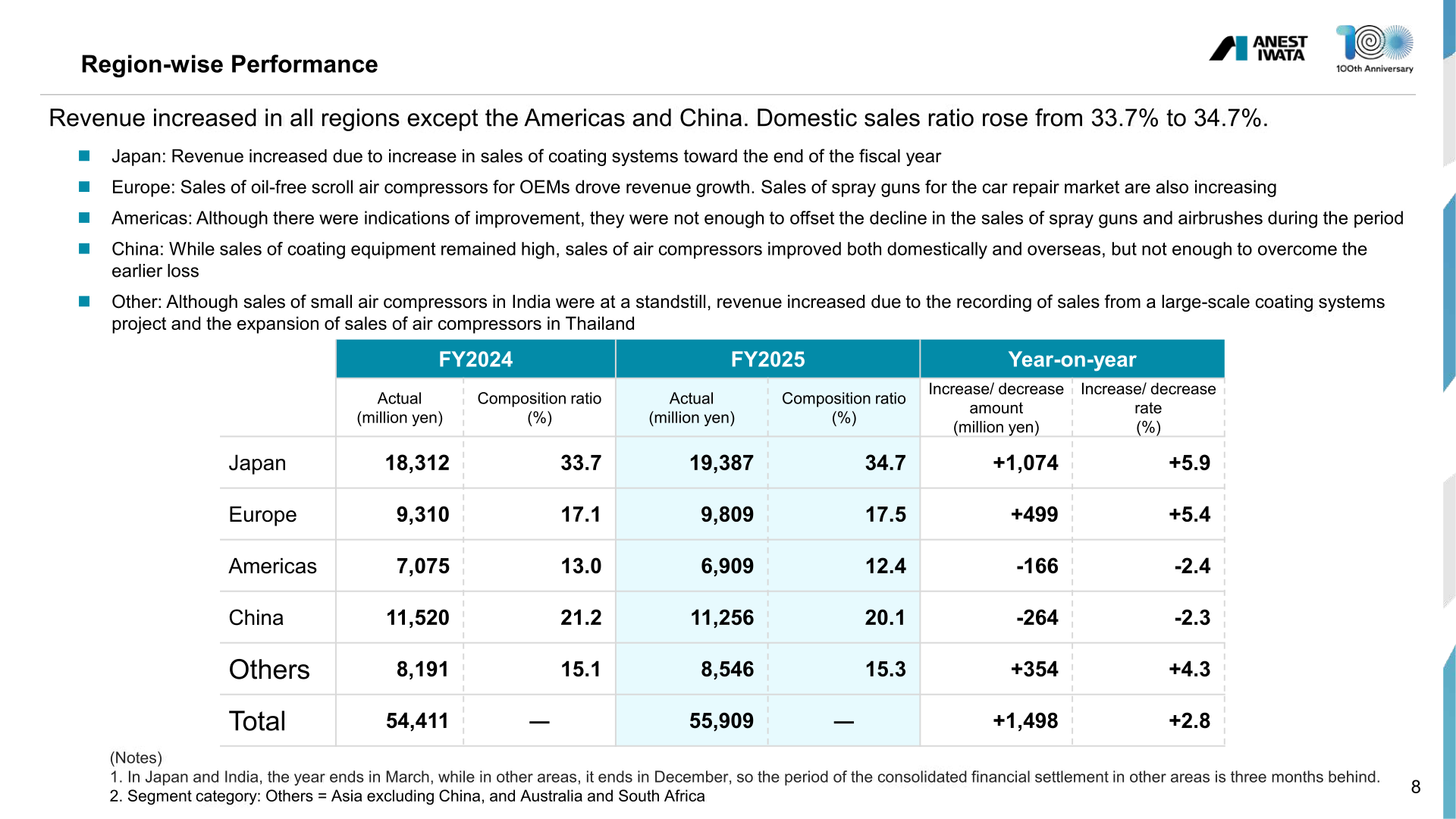 Region-wise performance table showing FY2024 and FY2025 net sales by region