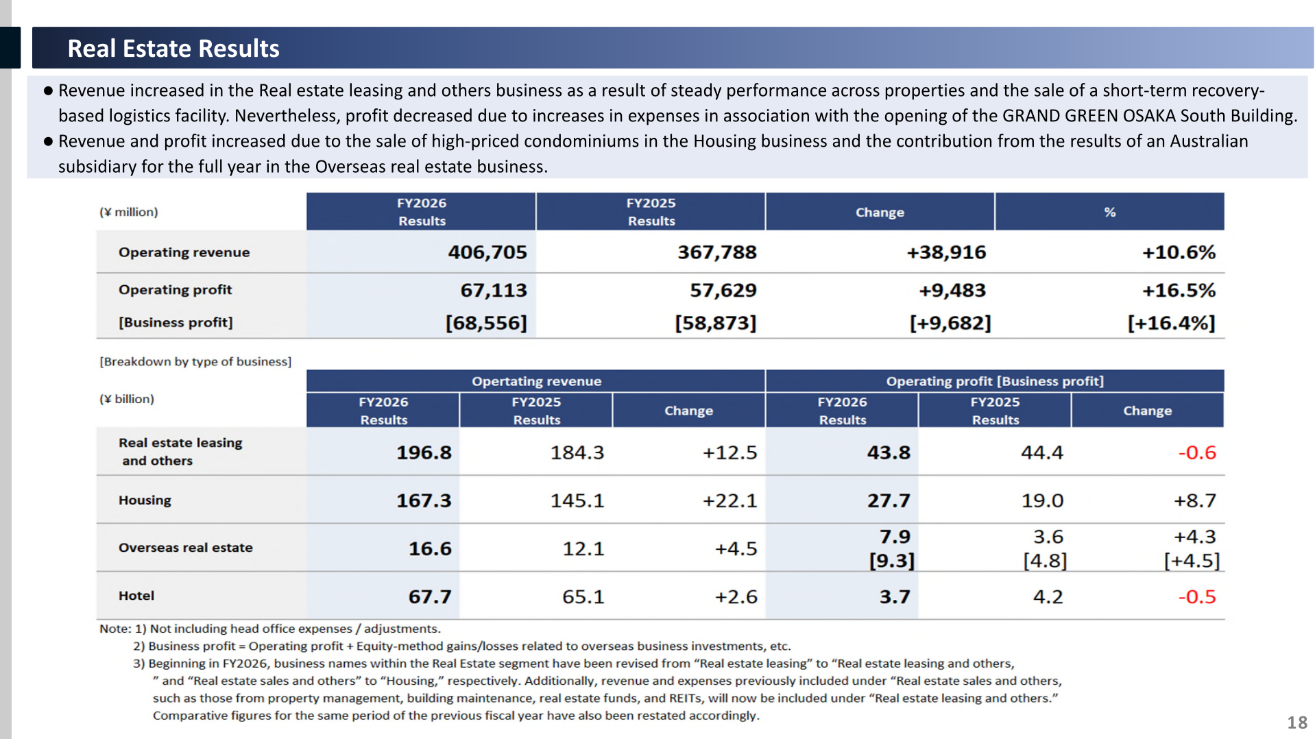 Real Estate segment results and breakdown by type of business for FY2026