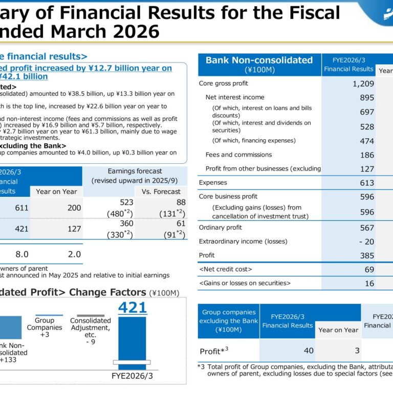 Daishi Hokuetsu Financial Group (7327): FY2025 Results Summary — Consolidated Profit Up ¥12.7 Billion to ¥42.1 Billion