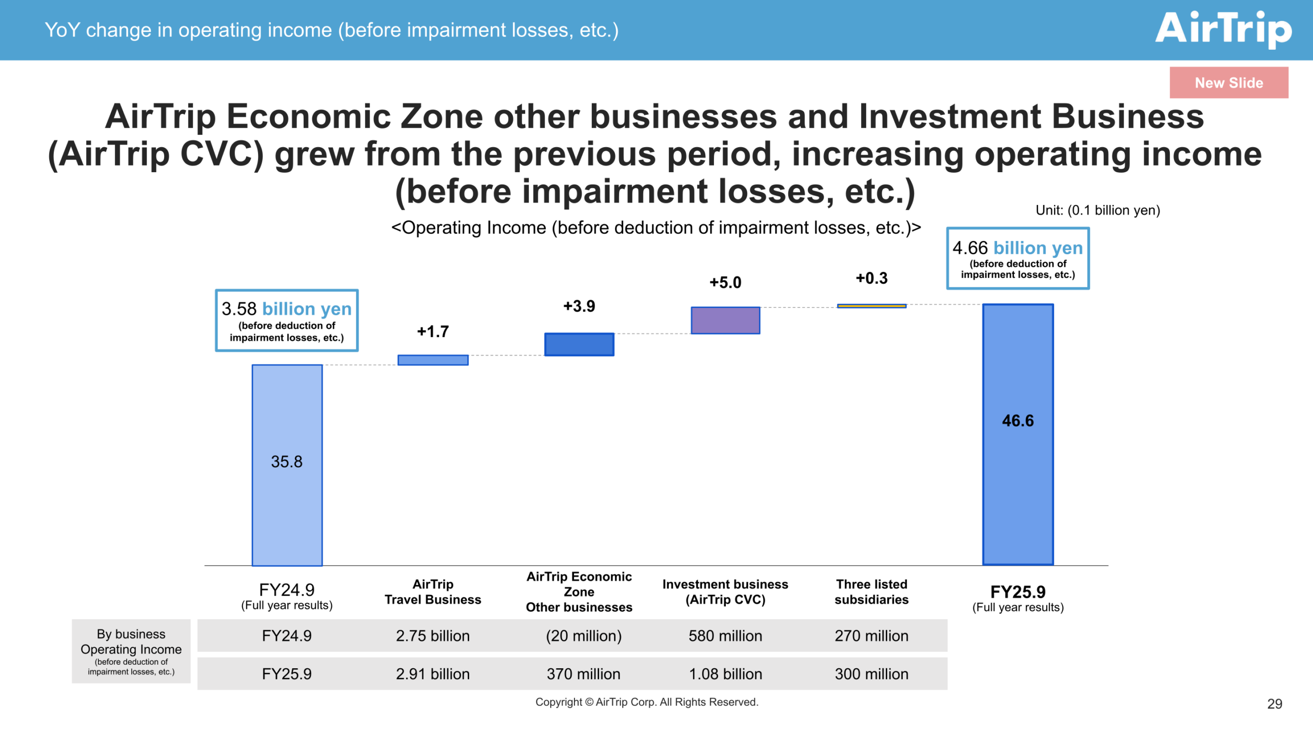 Waterfall chart of the year-on-year change in operating income before impairment losses, from 3.58 billion yen in FY24.9 to 4.66 billion yen in FY25.9