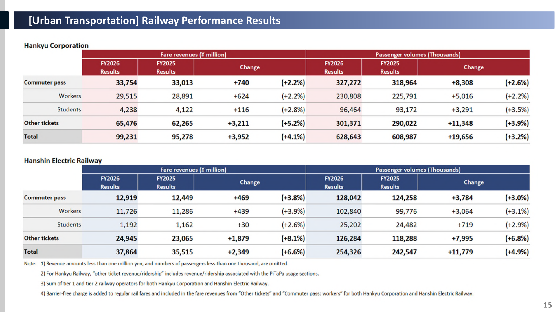 Railway fare revenues and passenger volumes for Hankyu Corporation and Hanshin Electric Railway