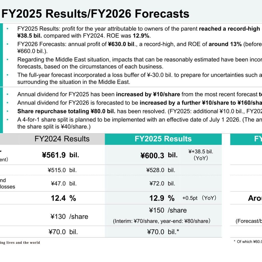 Sumitomo Corporation (8053): FY2025 Results Summary — Record Profit, Dividend Hike, and 4-for-1 Share Split