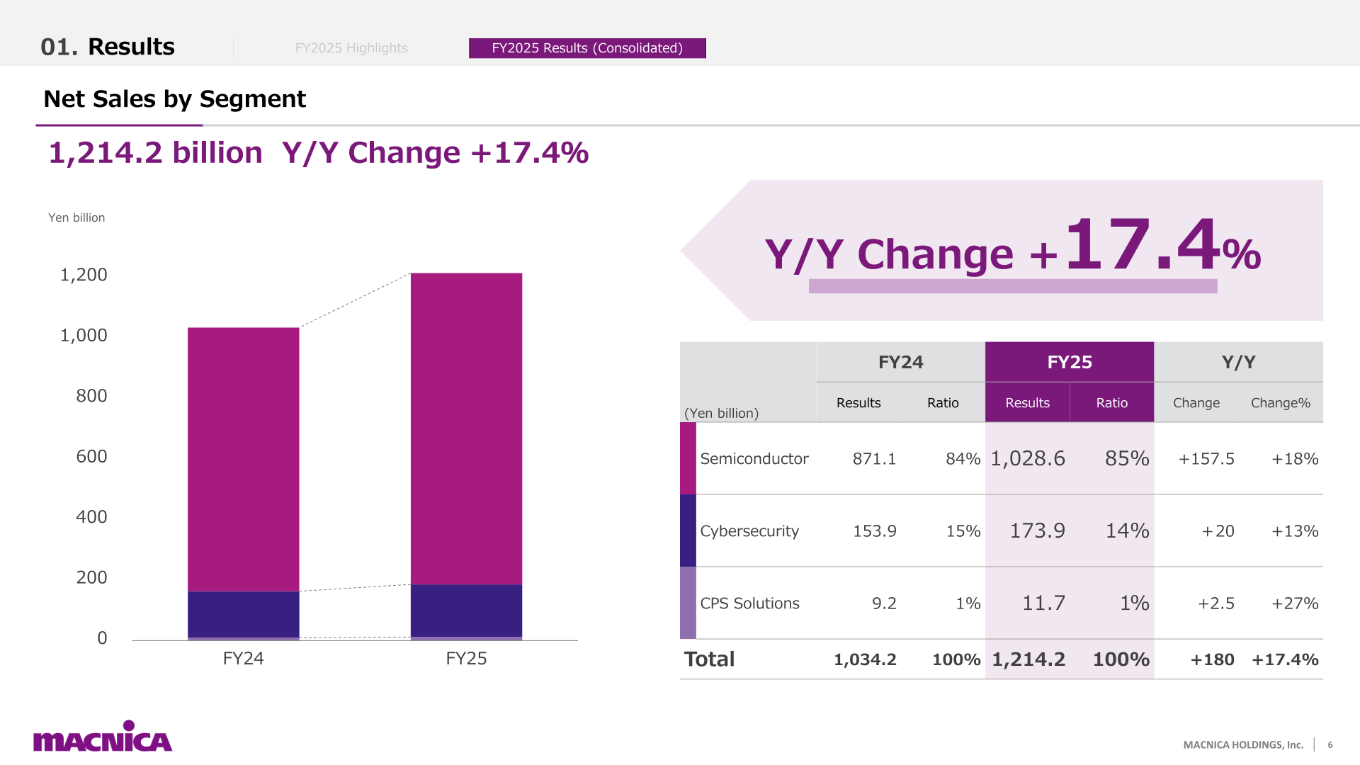 Net sales by segment for FY2024 and FY2025, showing Semiconductor at 1,028.6 billion yen, Cybersecurity at 173.9 billion yen, and CPS Solutions at 11.7 billion yen