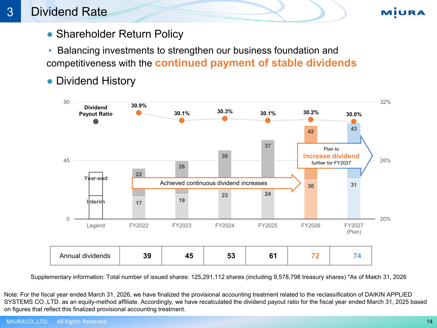 Bar chart of Miura's dividend history from FY2022 to the FY2027 plan showing interim and year-end dividends and payout ratio