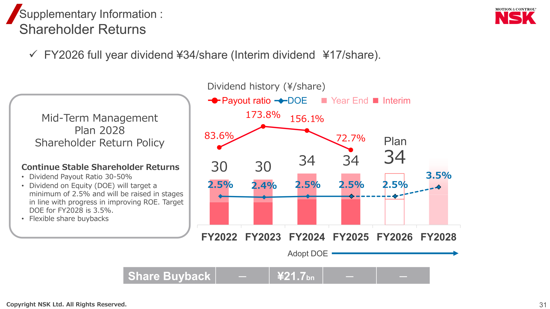 Shareholder returns slide showing dividend history per share, payout ratio and DOE from FY2022 to the FY2026 plan, and the Medium-Term Management Plan 2028 shareholder return policy