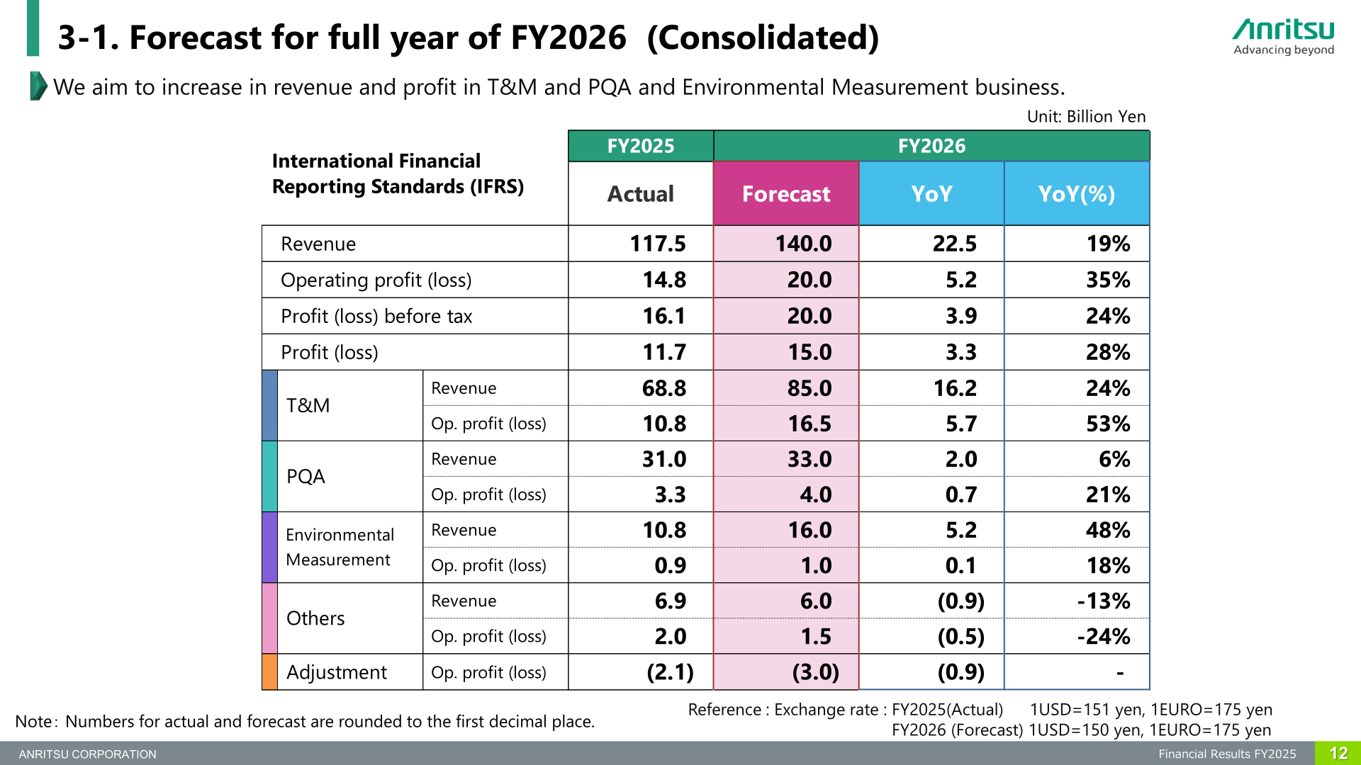 Table of Anritsu's FY2026 consolidated forecast versus FY2025 actual for revenue, operating profit, profit before tax and profit, with a breakdown by business segment and exchange rate assumptions
