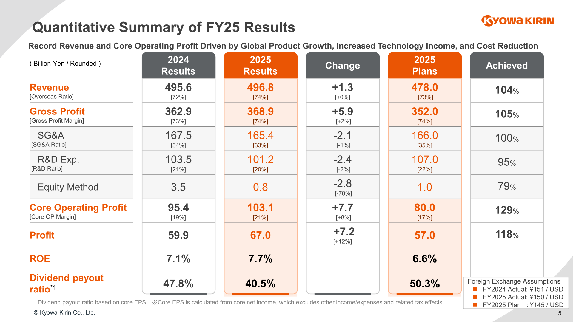 Table summarizing Kyowa Kirin FY2025 consolidated results versus FY2024 and the FY2025 plan, showing record revenue and core operating profit