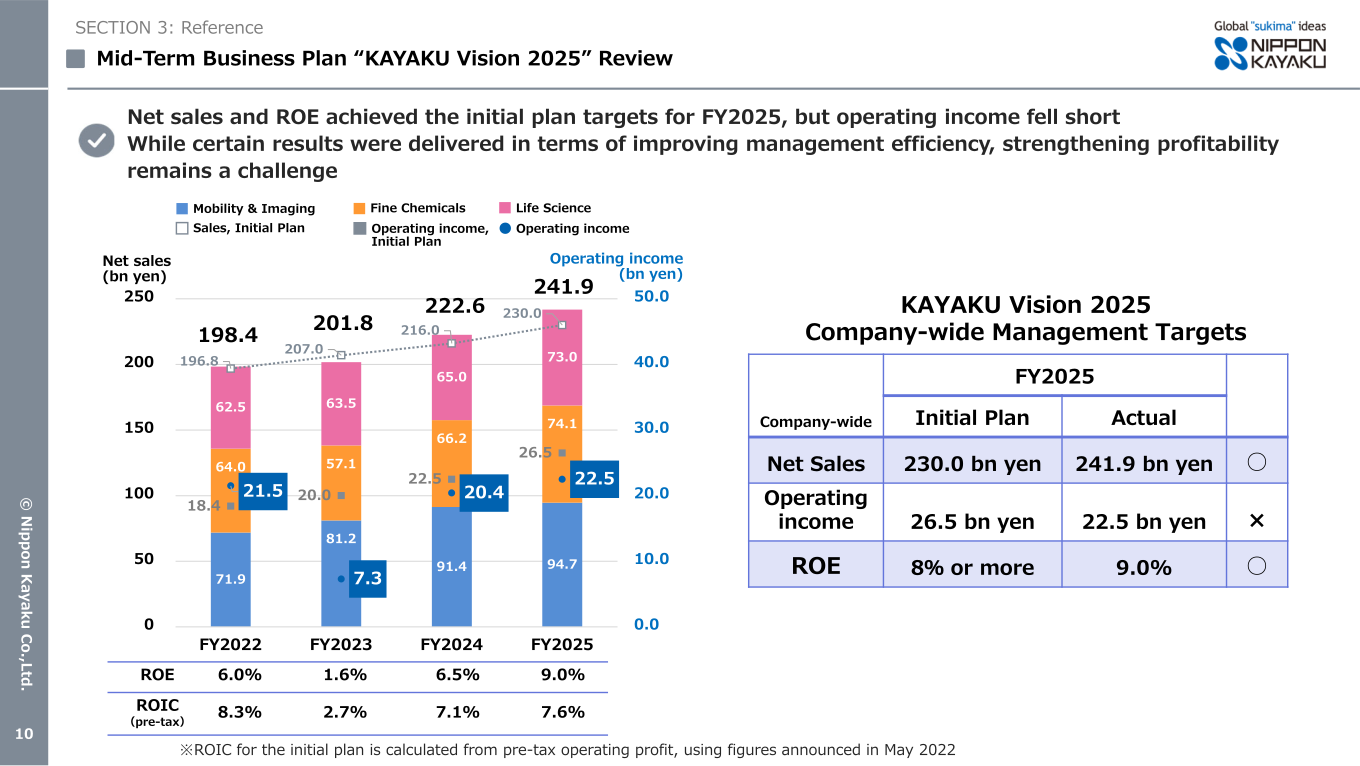 Review of mid-term business plan KAYAKU Vision 2025 comparing FY2025 actual net sales, operating income, and ROE against initial plan targets