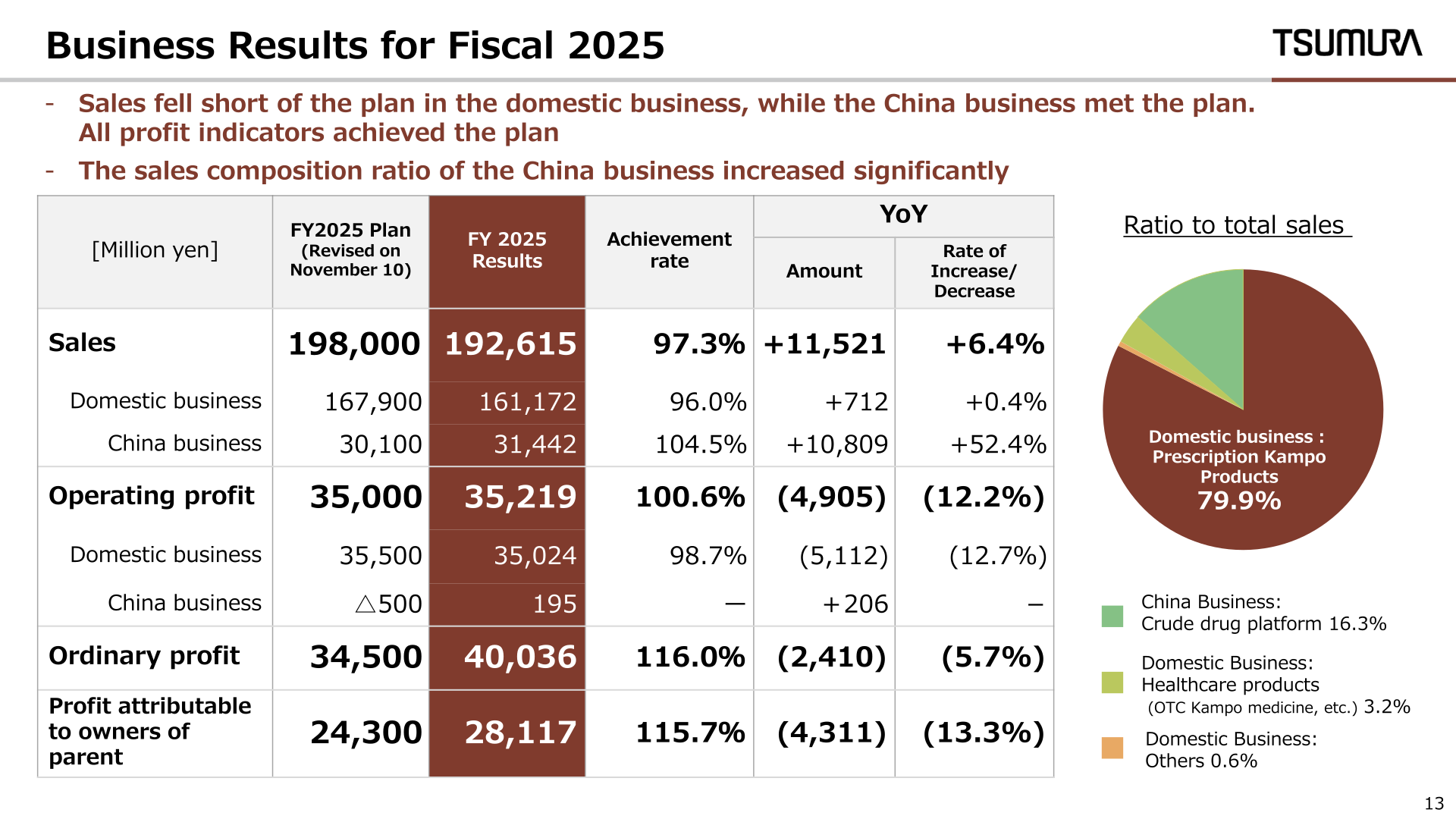 Table of Tsumura's FY2025 consolidated business results showing sales, operating profit, ordinary profit, and profit attributable to owners of parent versus plan and year on year, with a breakdown of the sales composition ratio.