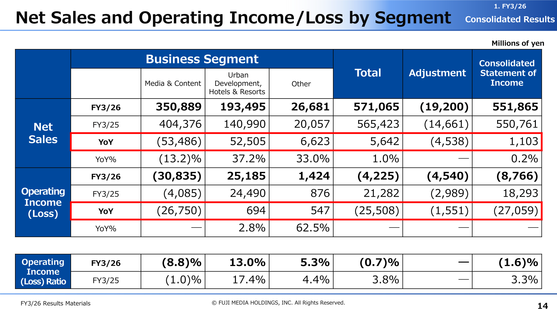 Table of FY3/26 net sales and operating income or loss by business segment for Fuji Media Holdings