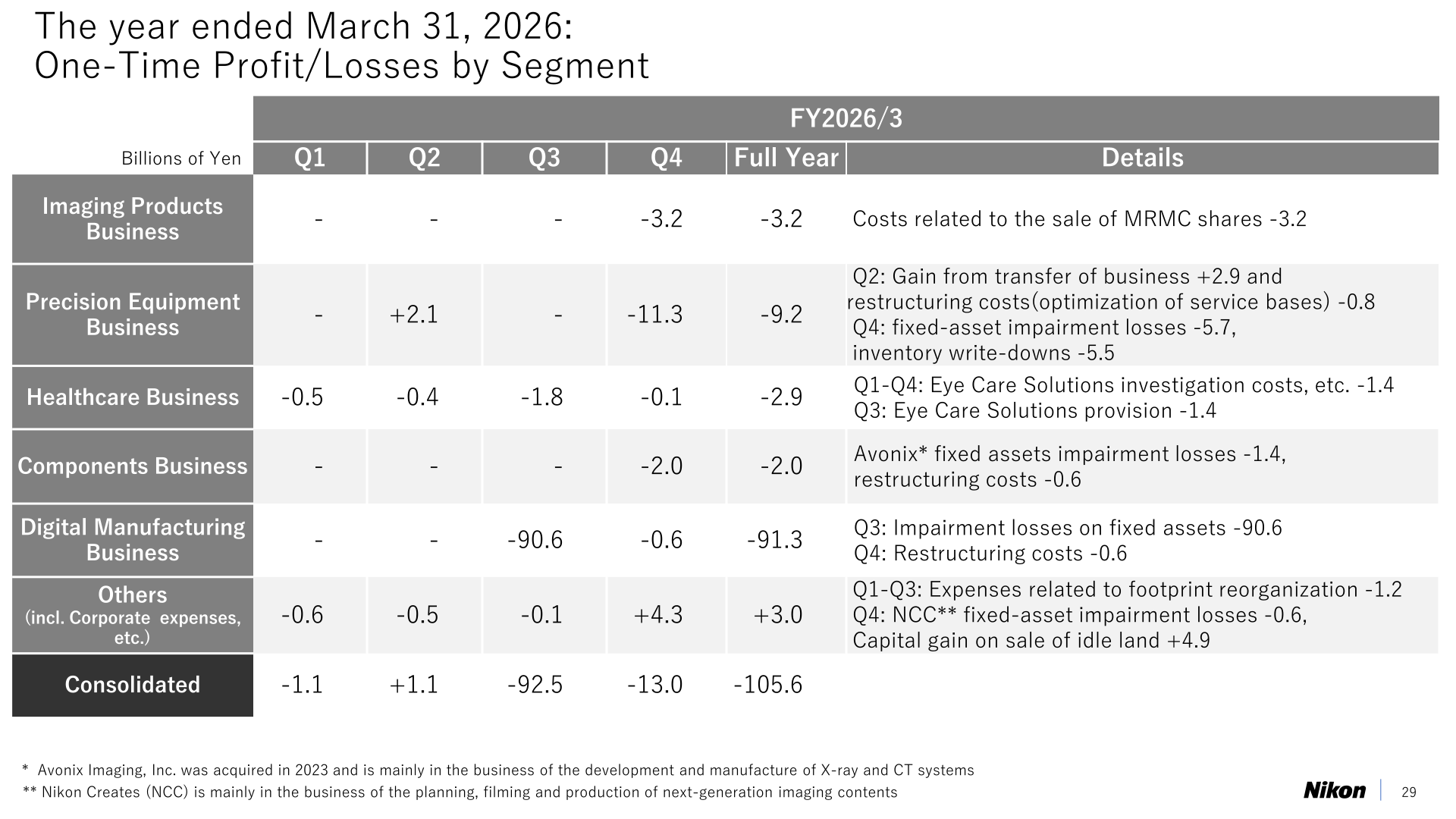 Nikon FY2026/3 one-time profit and losses by segment with quarterly breakdown