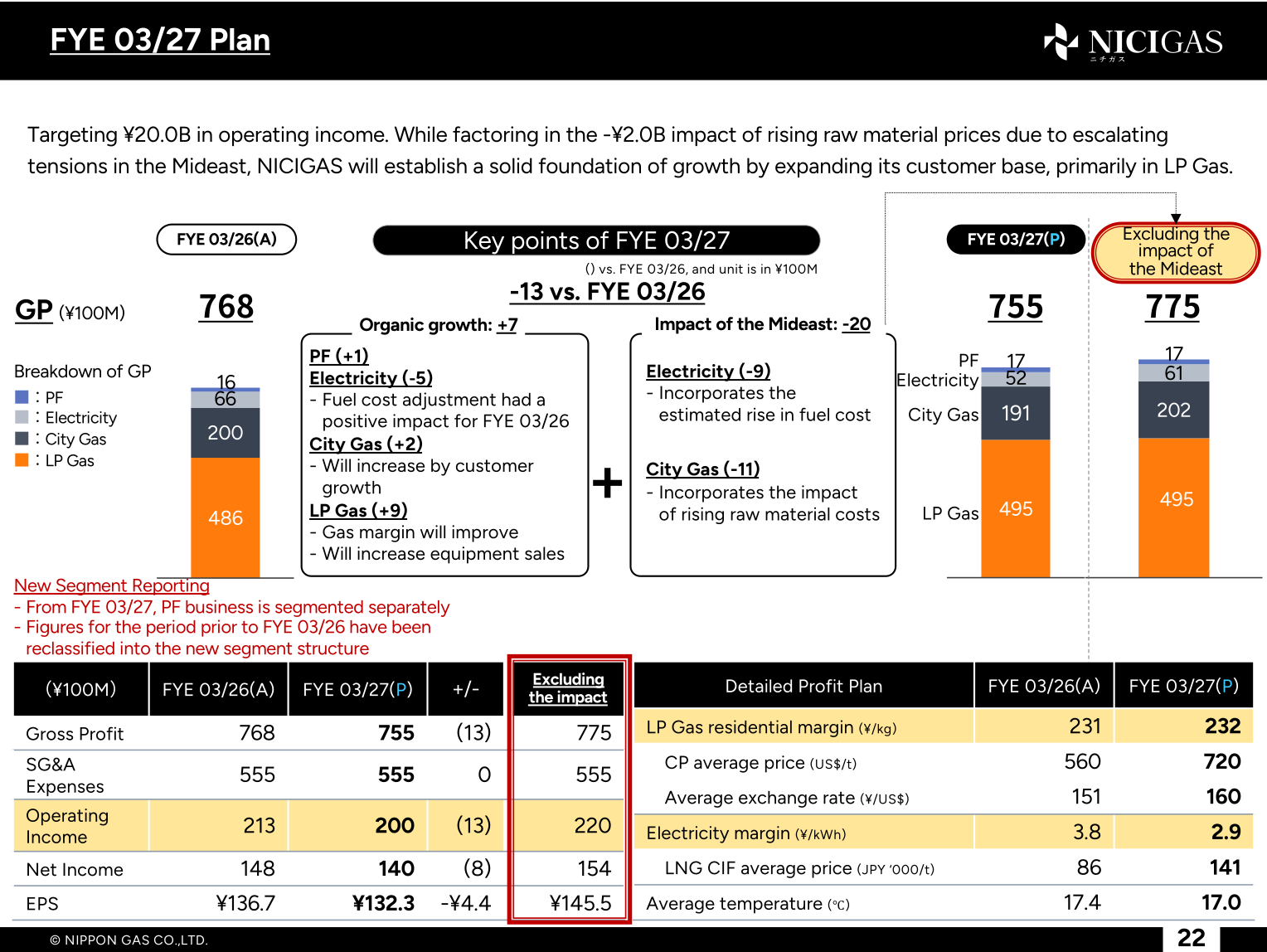 Table and bar chart showing NICIGAS FYE 03/27 plan for gross profit by segment, operating income, net income and EPS, including figures excluding the Mideast impact