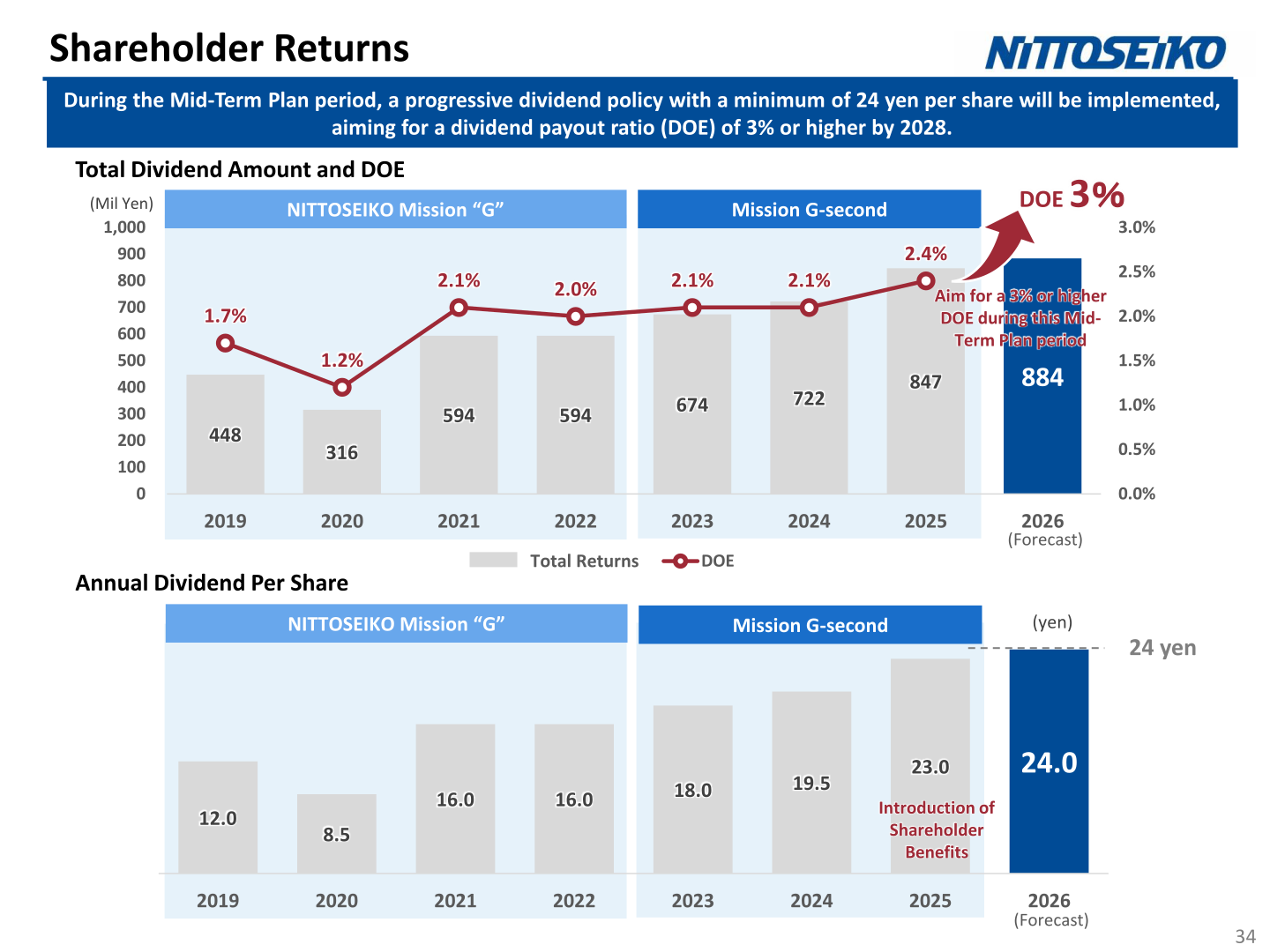 Total dividend amount and DOE chart together with annual dividend per share from 2019 to 2026 forecast