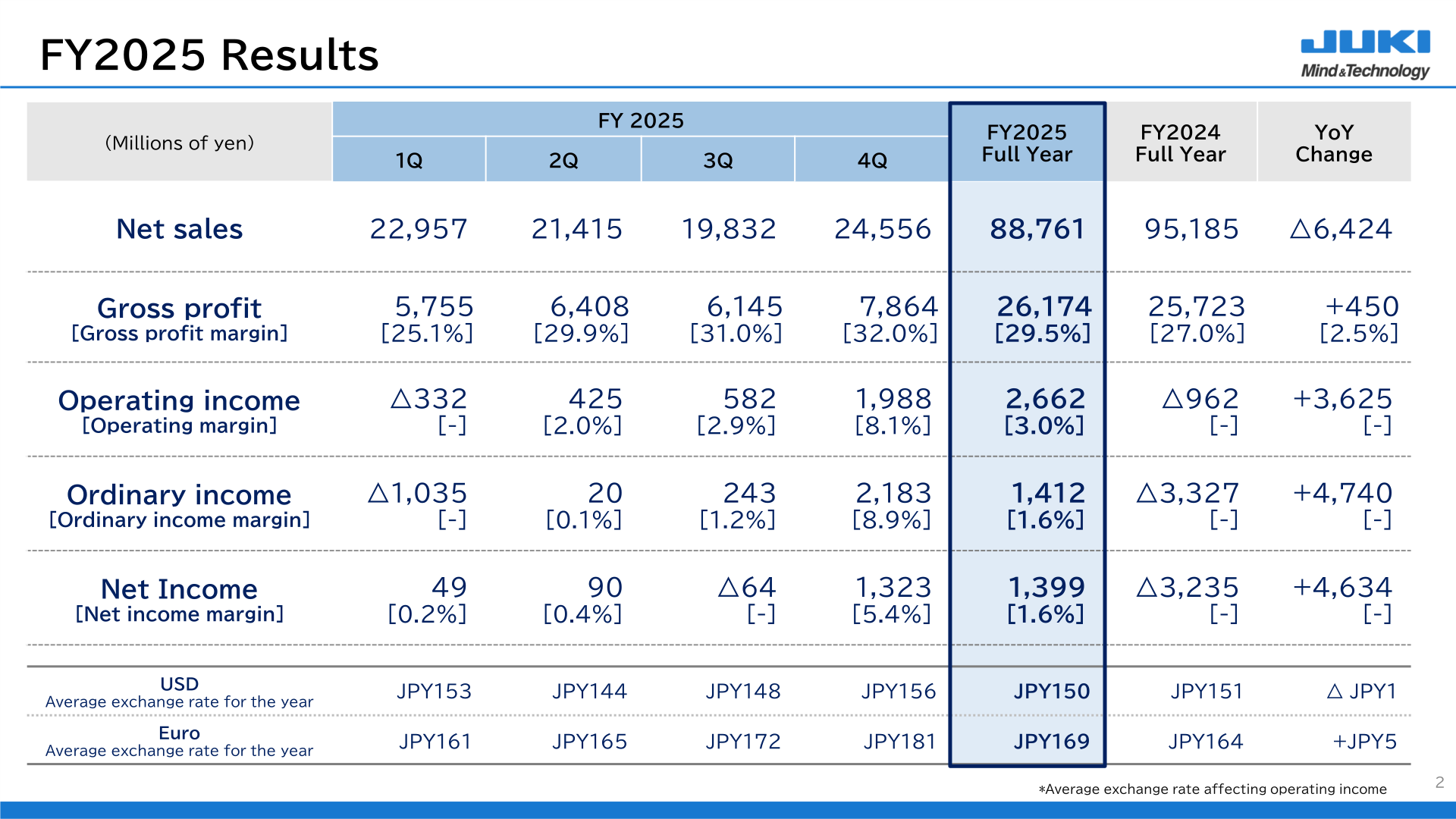 FY2025 consolidated results table showing net sales, gross profit, operating income, ordinary income and net income by quarter and full year