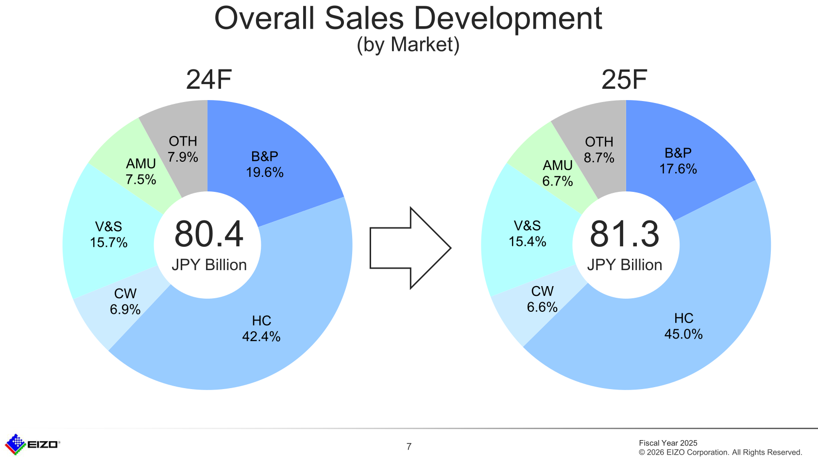 Donut charts showing EIZO's net sales composition by market group for 24F (JPY 80.4 billion) and 25F (JPY 81.3 billion)