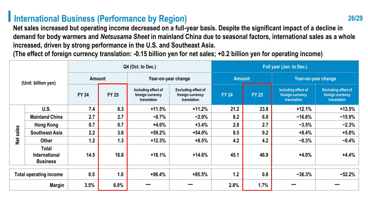 International Business performance by region for the fourth quarter and the full year, including year-on-year change excluding foreign currency translation effects.