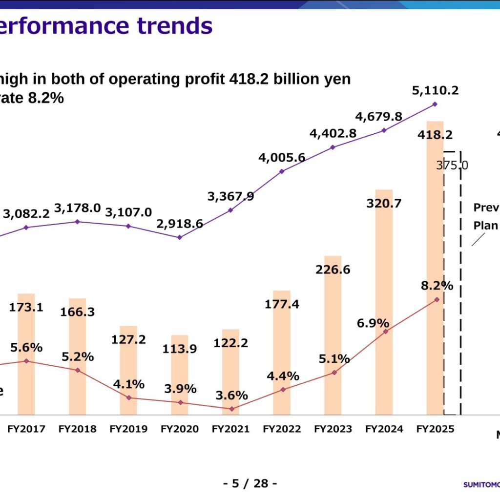 Sumitomo Electric (5802): FY2025 Results Summary — Record Highs on Data Center Demand and Sumitomo Densetsu Stake Sale