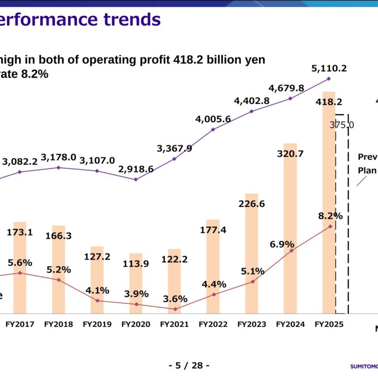 Sumitomo Electric (5802): FY2025 Results Summary — Record Highs on Data Center Demand and Sumitomo Densetsu Stake Sale