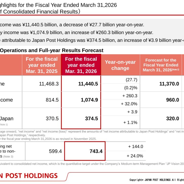Japan Post Holdings (6178): FY2025 Results Summary — Net Ordinary Income Up 32% and a New Plan with a ¥60 Progressive Dividend